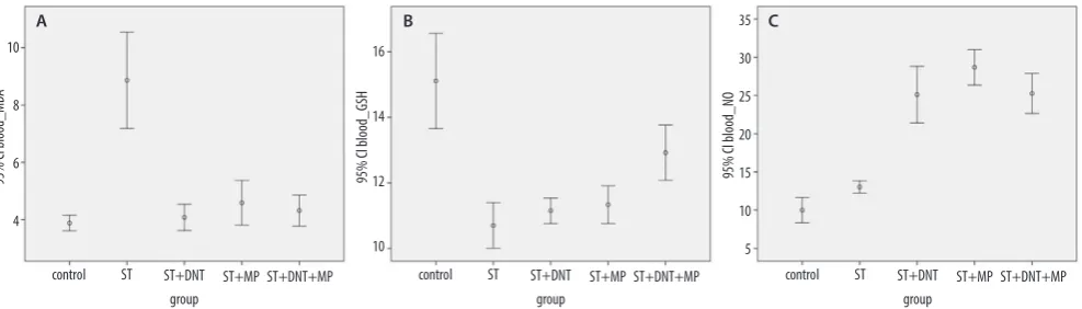 Fig. 2. Comparison of inflammation, edema and congestion in experimental groups. A. There was no difference among all the groups in terms of inflammation