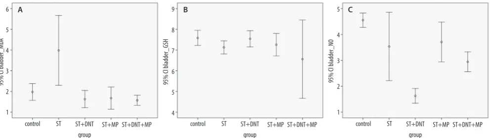 Fig. 4. Comparison of bladder tissue MDA, GSH and NO levels in experimental groups. A. After SCI, bladder MDA levels were significantly increased, and tissue MDA levels decreased in each of the 3 drug-administered groups when compared to the control group