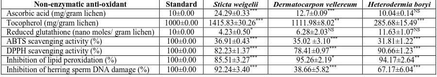 Table 1. Levels of enzymatic anti-oxidants of lichens Values (enzyme units/gram lichen) are expressed as mean ± SEM (n=6)