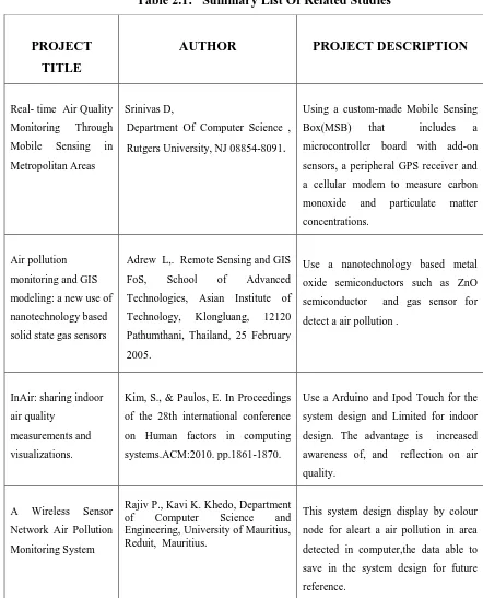 Table 2.1:   Summary List Of Related Studies 
