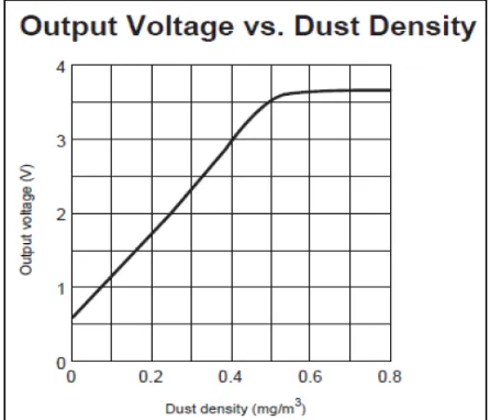 Figure 3.4: Output Voltage versus Dust Density 