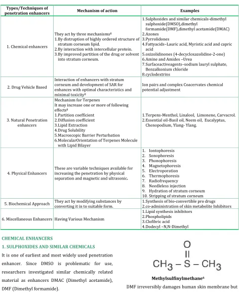 TABLE 1:  CLASSIFICATION OF PENETRATION ENHANCERS AND TECHNIQUES 