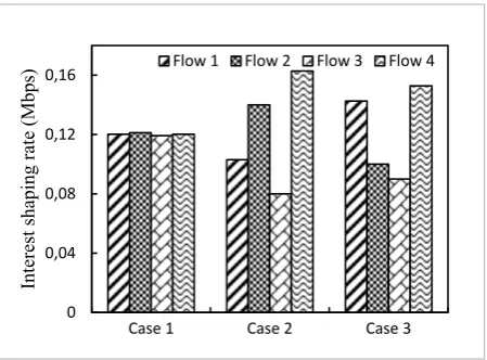 Figure 4 Fairness evaluation under bidirectional traffic scenarios