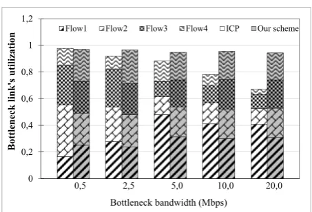 Figure 6Bottleneck link’s utilization