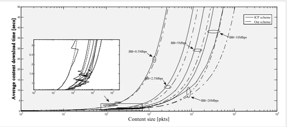 Figure 8Average content download time