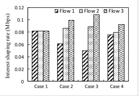 Figure 3 Fairness evaluation under unidirectional traffic scenarios