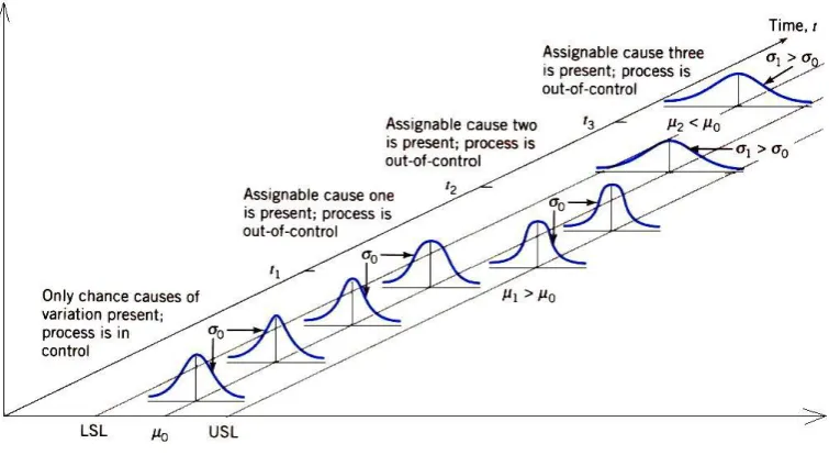 Figure 2.1: Process variation ( Montgomery, 2005) ‎