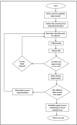Figure 2.2: Step-To-Step Approach to Develop or Improve the Process (Evans, 1991) ‎