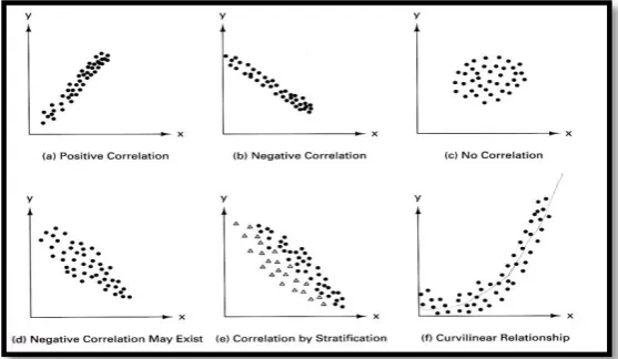 Figure 2.3 shows the types of Scatter diagram.  
