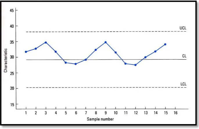 Figure 2.4: Control Chart (Besterfield, 1994) ‎