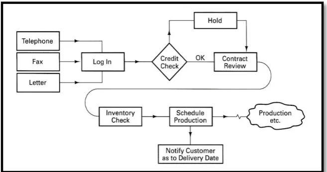 Figure 2.5: Flow Chart Diagram ‎
