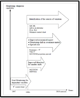 Figure 2.6: Advances in MSPC Charting Schemes (Montgometry, 1972) ‎