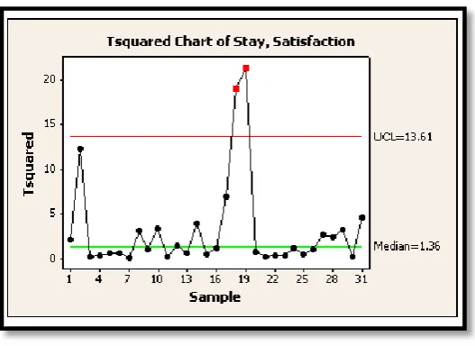 Figure ‎2.7: Hotelling    Chart (Minitab 15) 