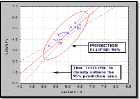 Figure 2.8: Ellipse Graph (Minitab 15) ‎