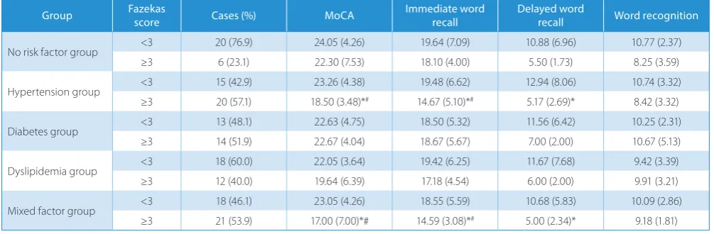Table 2. Quantitative comparisons of different WML severities on cognition in each risk factor group
