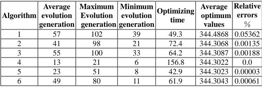 Table I. Solutions of optimization 