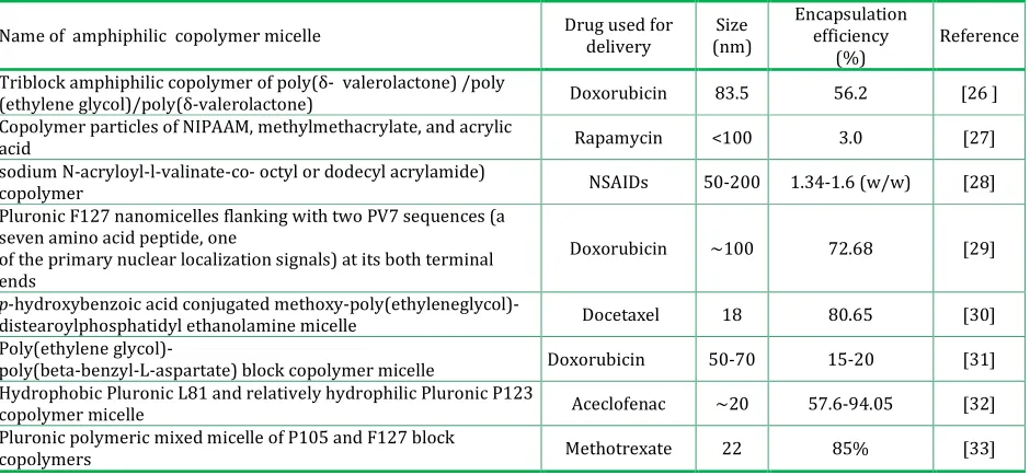Table 1: The various synthetic copolymers used in the design of drug-loaded micelles and their important properties  