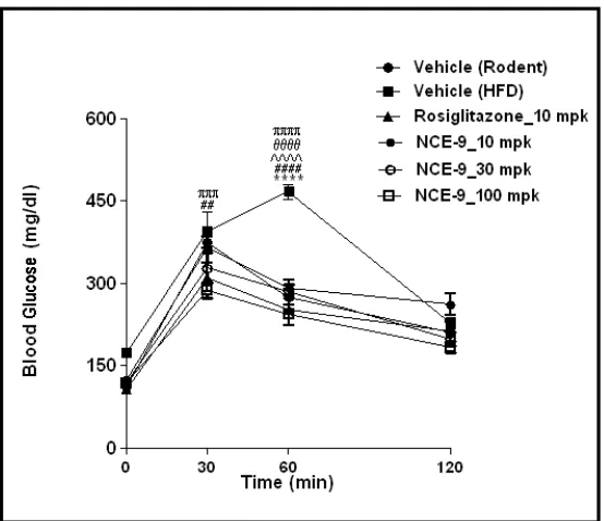 Figure 1A: Effect of NCE-9 on blood glucose in OGTT in DIO mice after four weeks of BID treatment  