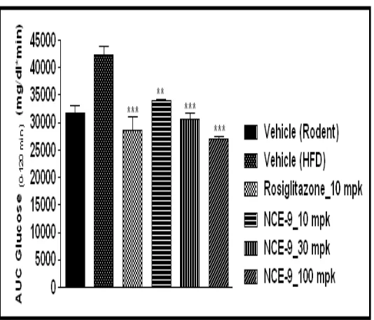 Table 1: Effect of NCE-9 on Body weight and Blood glucose in DIO mice after four weeks BID treatment  