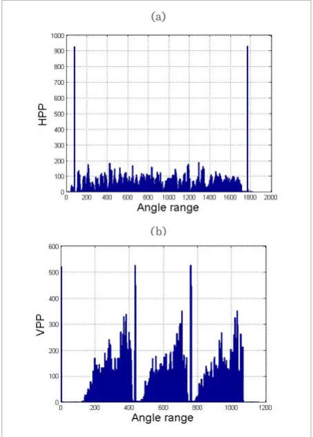 Figure 3 (a) and (b) shows a corresponding horizontal and vertical projection profiles (Projection profiles for skewed image (0.1°): (a), Horizontal document image given in Figure 2 (b)