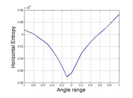 Figure 5 illustrates the vertical entropy cost function Ev for document image given in Figure 2 (b) with the accuracy of 1°.