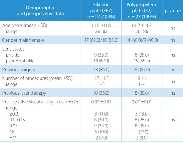 Table 1. Demographic and preoperative data for patients treated with silicone or polypropylene Ahmed® glaucoma valves