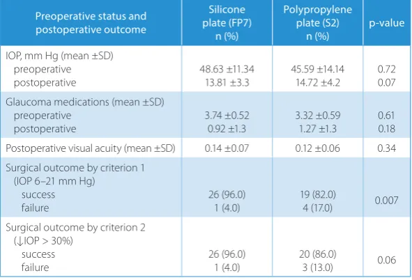 Table 3. Postoperative complications after the implantation of silicone or polypropylene Ahmed® glaucoma valves