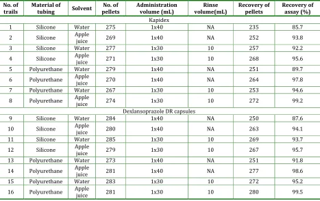 Table 1: Experiments performed to compare the impact of material-related and administration pattern-related parameters on dexlansoprazole transit through nasogastric tubes  