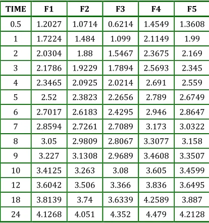 Table 9.9.4:  Higuchi plot  