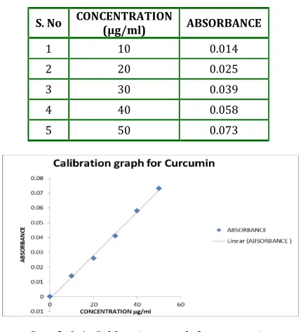 Table 9.1: Standard values for calibration curve of curcumin  