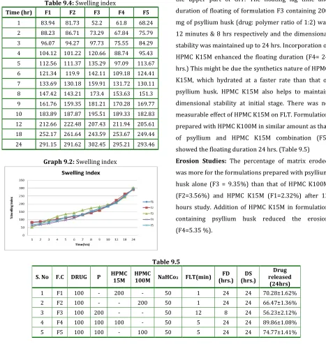 Table 9.4: Swelling index 