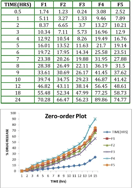 Table 9.9.1:  Zero-order plot  