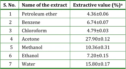 Table 1b: Extractive values of the powdered bark of Naringi crenulata  