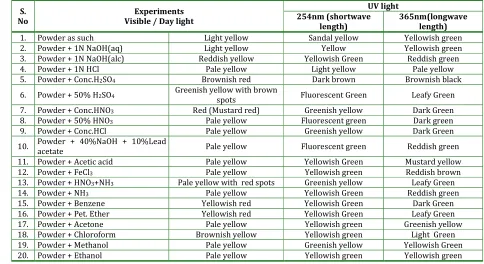 Table 2: Fluorescence analysis of the powdered bark of Naringi crenulata  