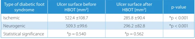 Table 1. Therapeutic effect of HBOT in patients with skin ulcer in the course of both types of diabetic foot syndrome