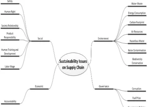 Figure 1:  Current Sustainable Issue on Supply Chain 
