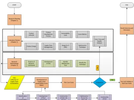 Figure 2: Project flow of developing the score metrics based on sustainability supply chain in design phase 