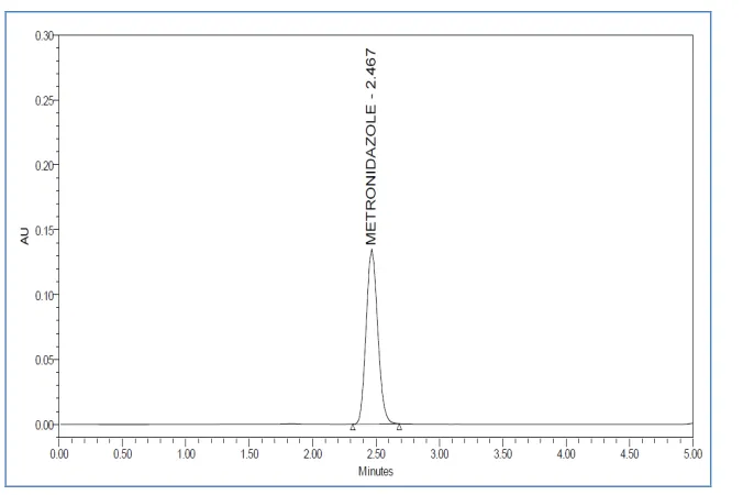 Table 3: Linearity parameters  