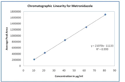 Fig. 3  Linear relationship between peak areas versus concentrations  