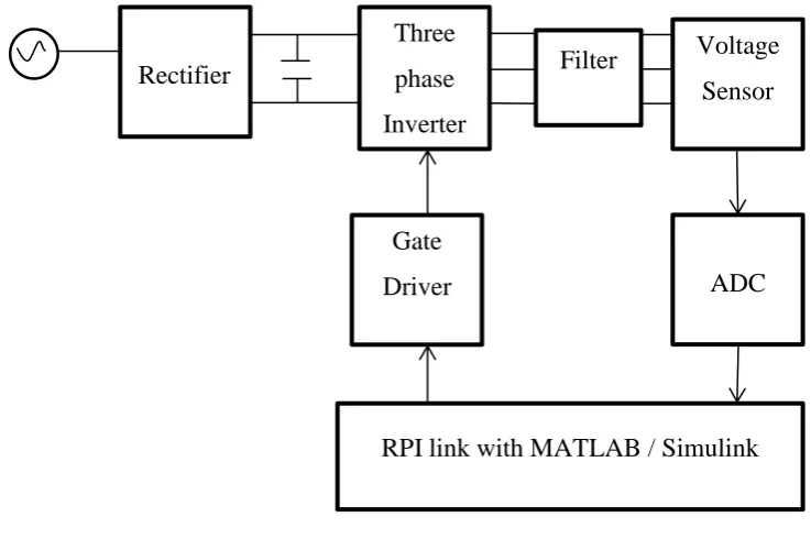 Figure 1.1. Block diagram 
