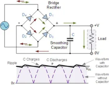 Figure 2.3. Full bridge rectifier circuit and output [5] 