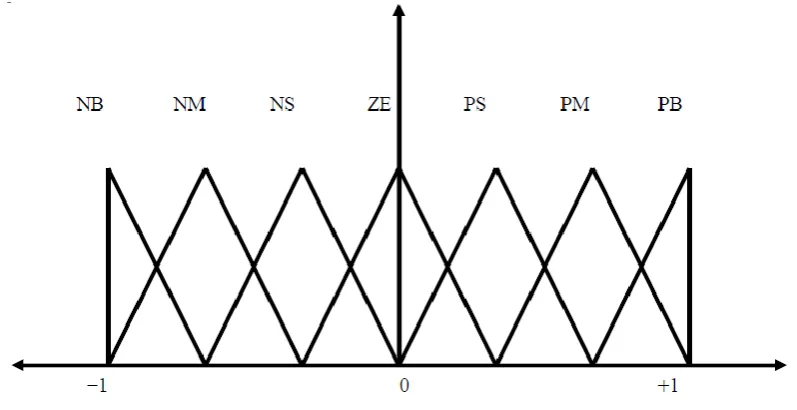 Figure 2.10. Linguistic term 