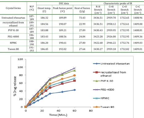 Table 1: Melting point, DSC and FT-IR data of modified crystals in the presence of additives  
