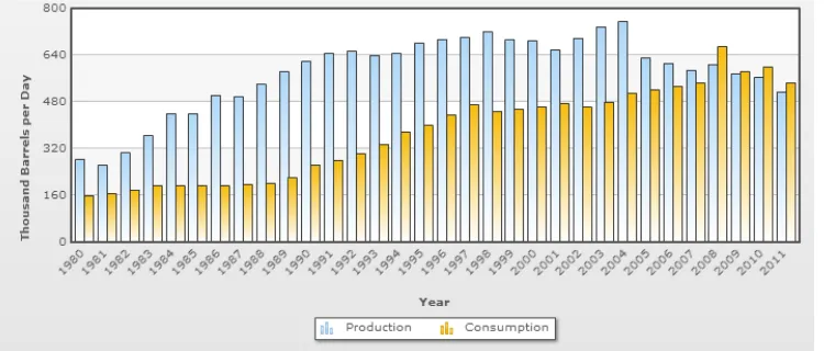 Figure 1.1: Malaysia Crude Palm oil production and consumption by year [6].  