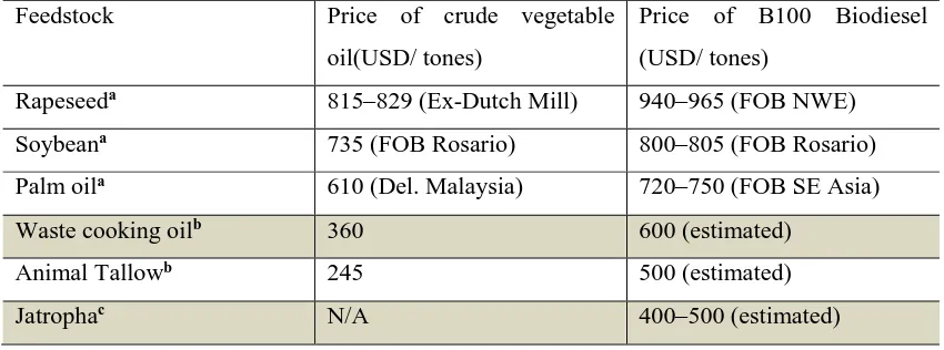 Table 2.1: Price comparison of biodiesel from different feedstock [11] 