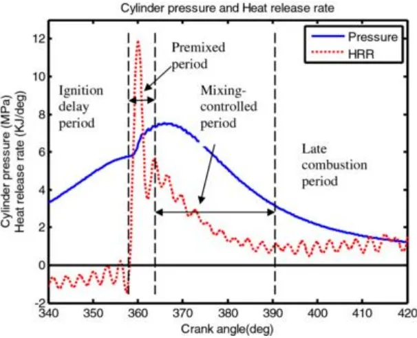 Figure 2.1: The heat release diagram and the pressure-crank angle diagram [28] 