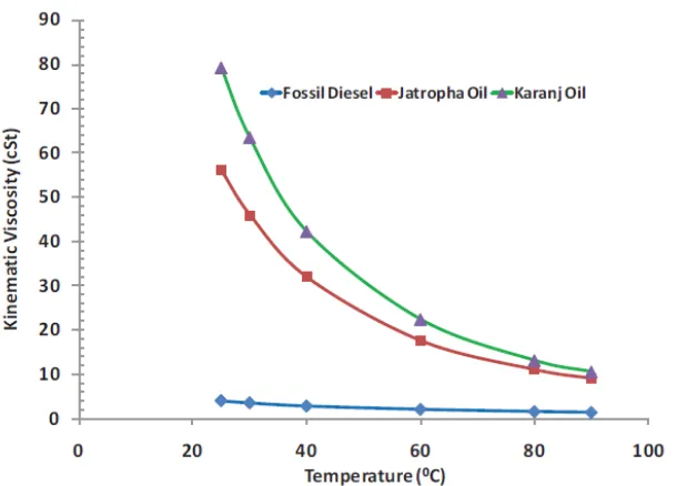Figure 2.3: Viscosity vs. temperature of jatropha, karanj and fossil diesel [31]