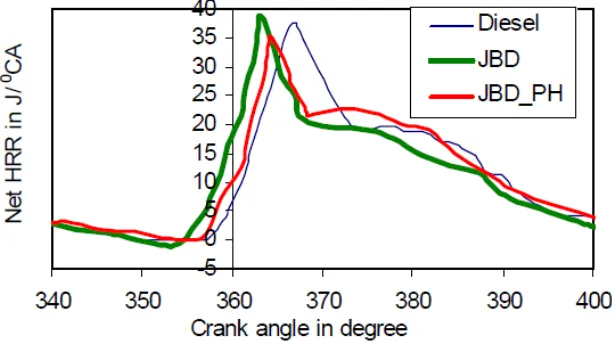 Figure 2.3: Net Heat Release Rate [33]. 