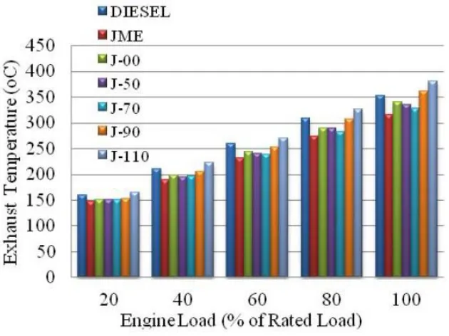Figure 2.5. Variation of Exhaust gas temperature with load at elevated fuel inlet 