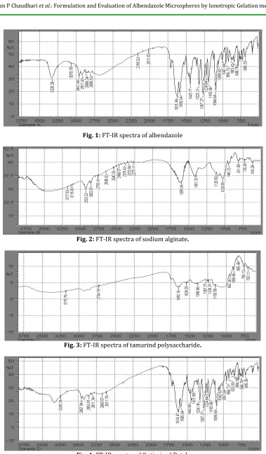 Fig. 4: FT-IR spectra of Optimized Batch  